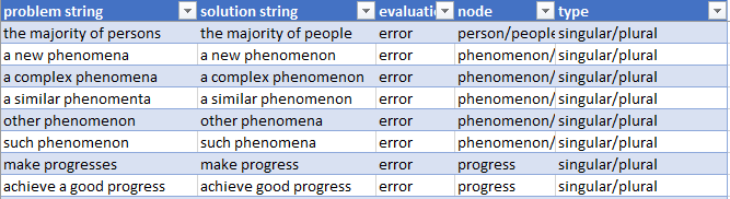 Screenshot of the Academic Collocation Error and other Problems Database